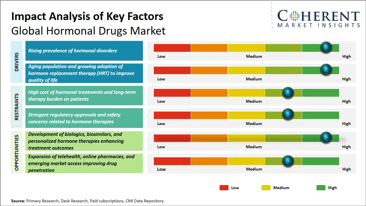Hormonal Drugs Market Key Factors